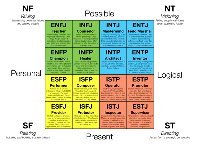 Master Personality Type, MBTI - Which Personality?