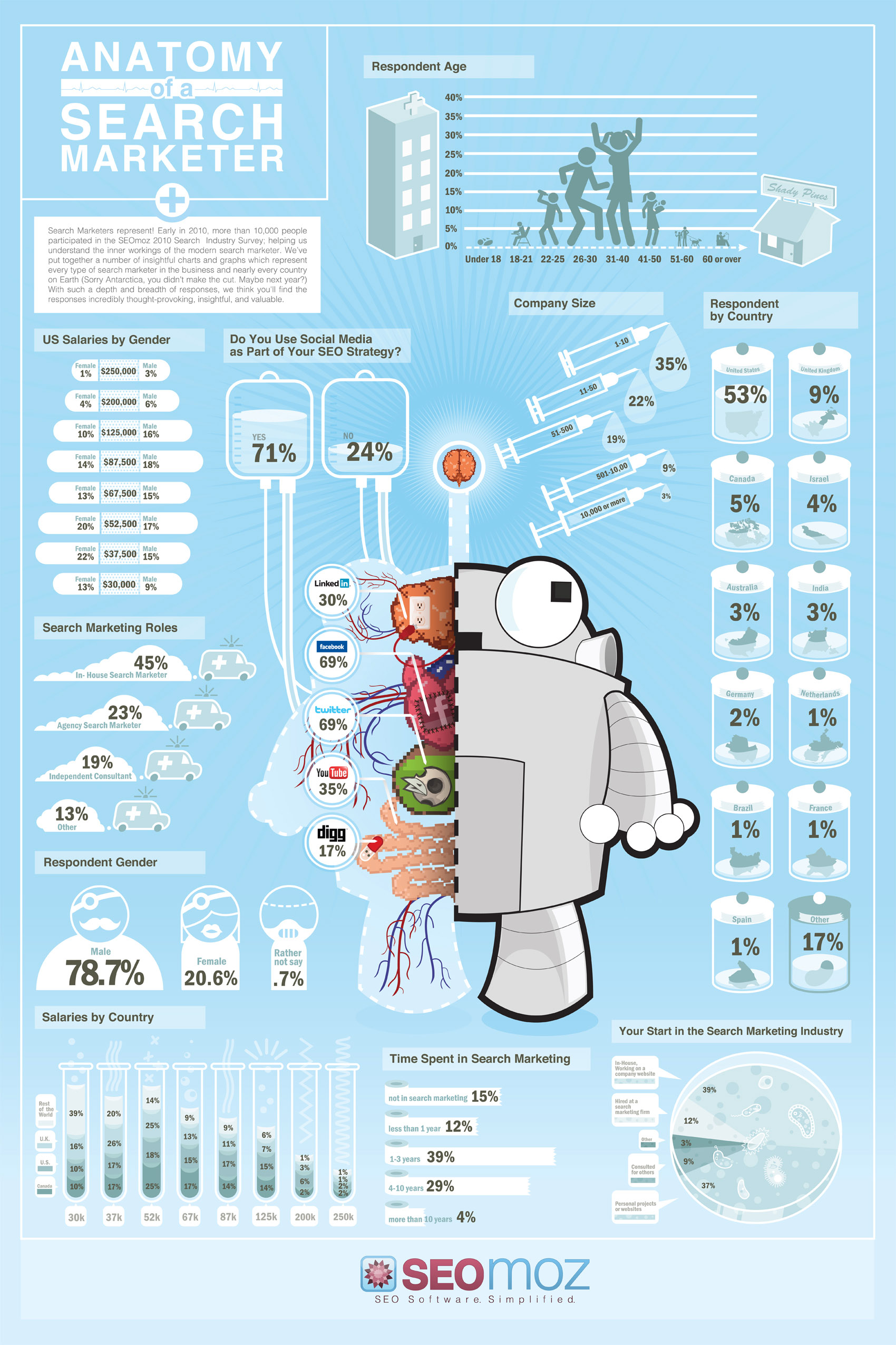 Moz infographic that doesn't suck at all