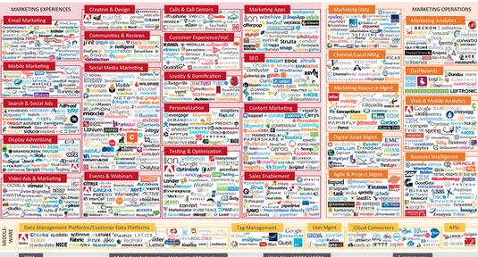 Marketing Companies in the US in 2014