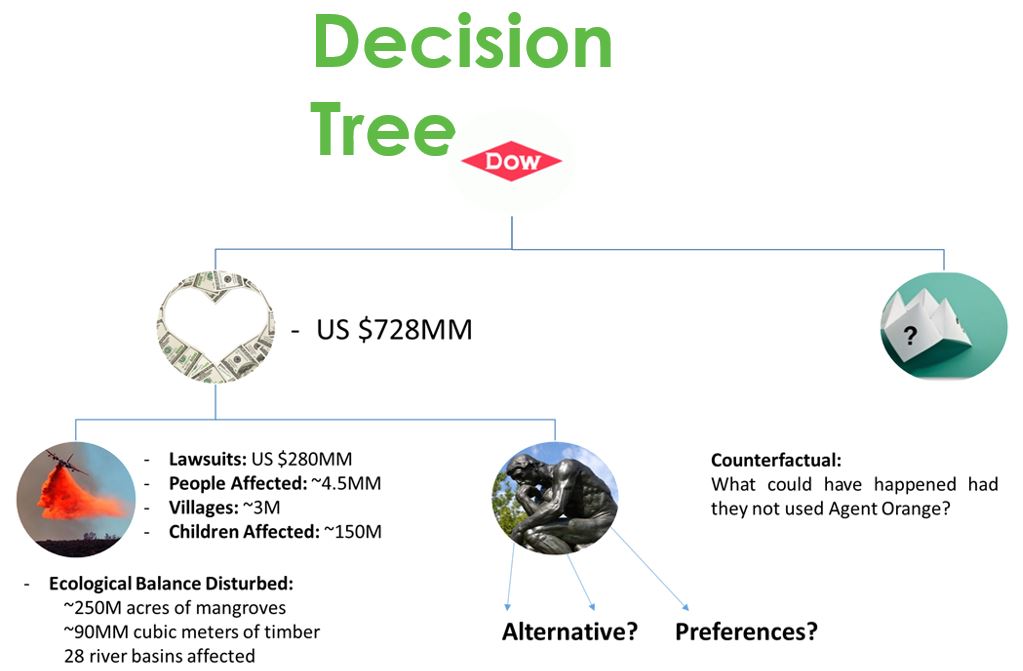 decision-tree-for-agent-orange-sales-by-dow-agroscience